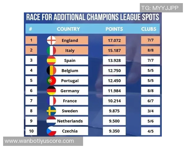 各国足球联赛欧战积分榜揭晓英超领先意甲西甲德甲紧随其后